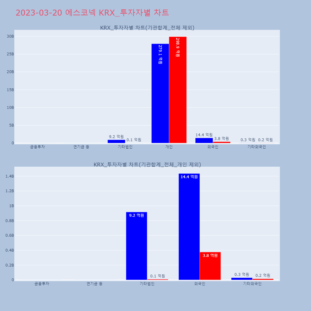 에스코넥_KRX_투자자별_차트