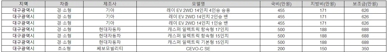 2025년 대구광역시 전기차 보조금