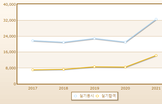 2023년 제과기능사