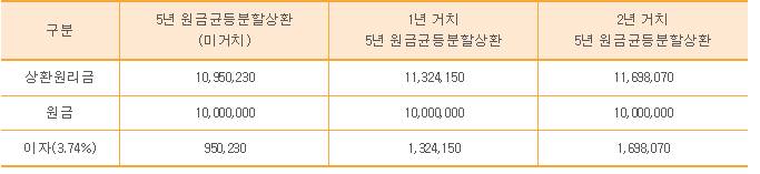 실버론 대출용도별 제출서류