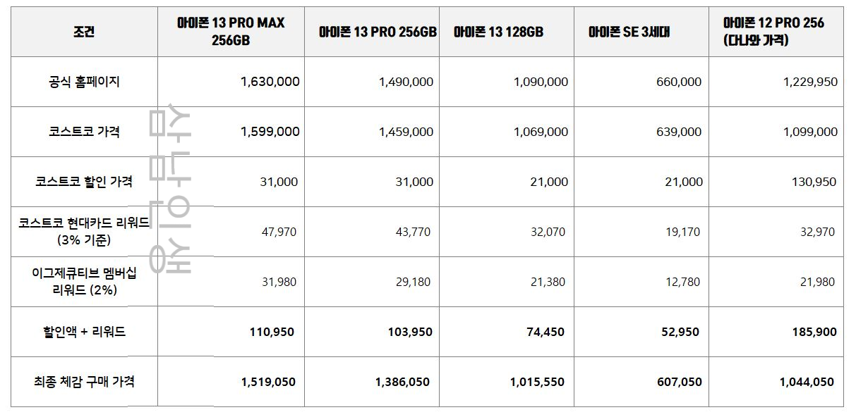 6월 코스트코 아이폰 가격