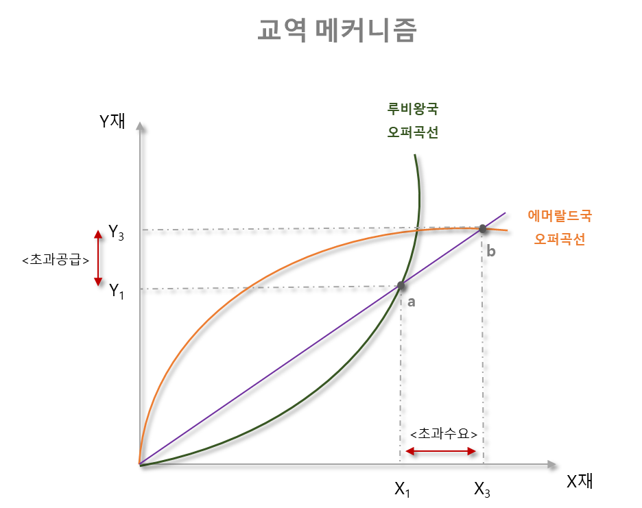 교역 메커니즘