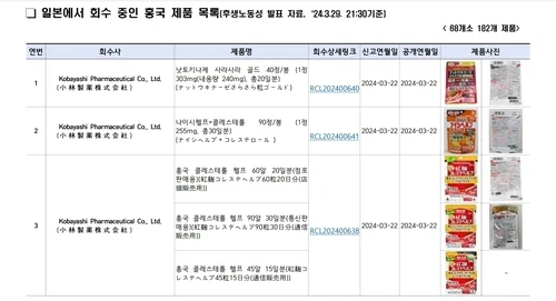 일본 고바야시제약 붉은 누룩 건강식품 관련 우려 증가