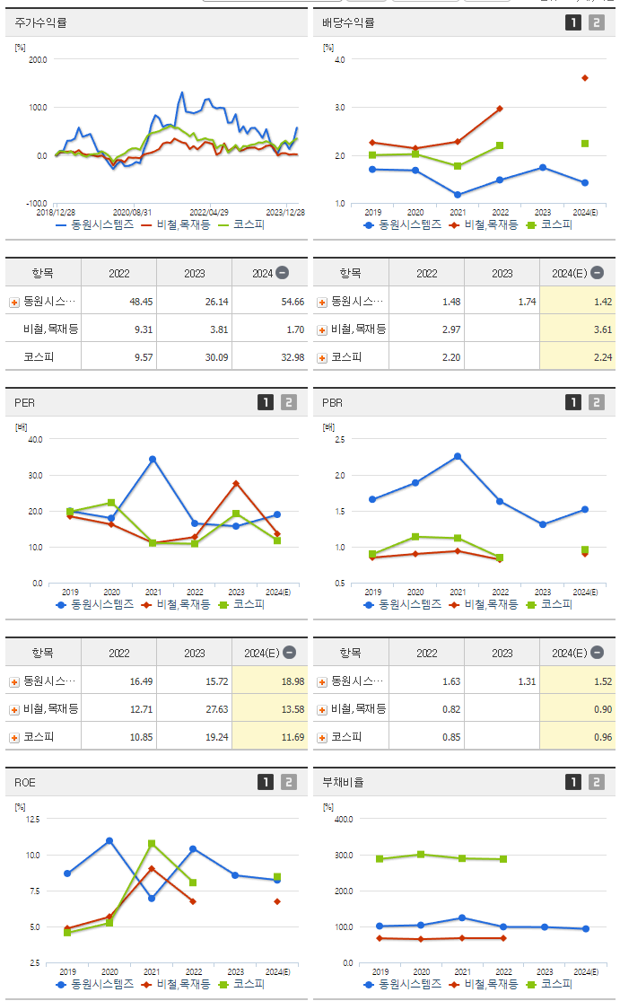 동원시스템즈_섹터분석