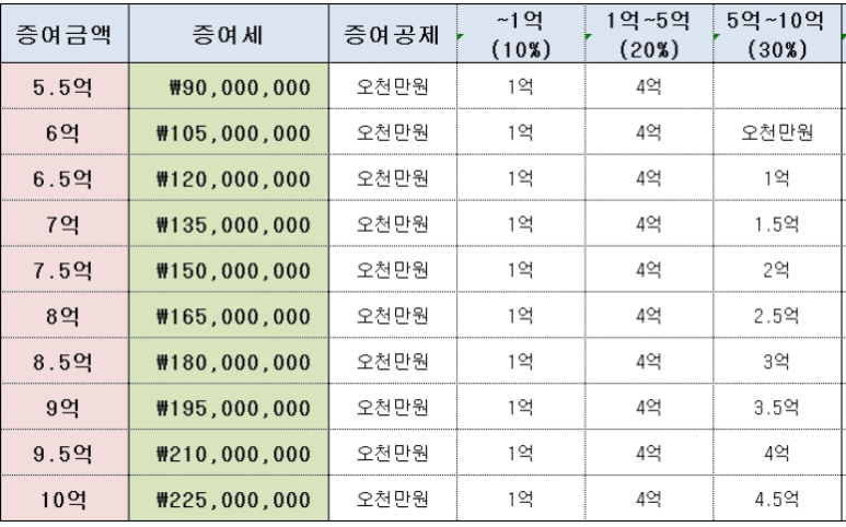 절세방법 (10년에 5천씩 차용증 작성) 부자증여세, 상속세 하나도 안내는