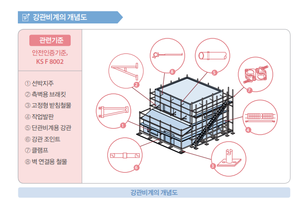 건설현장의 강관비계의 개념과 그림자료