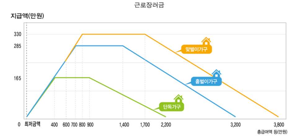 근로장려금 신청자격 확인_사진