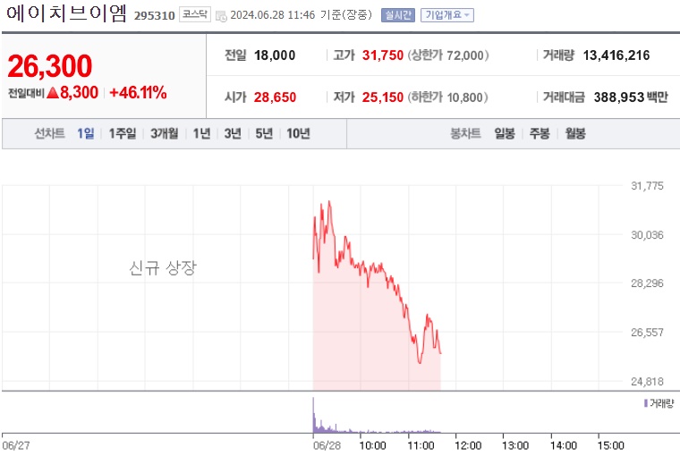 에이치브이엠 주가