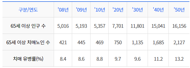 노인성 치매현황 추정