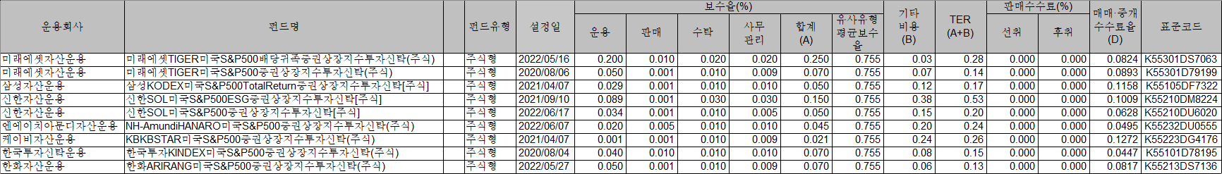 미국 S&P500 지수추종 국내상장 ETF 운용보수와 총 보수