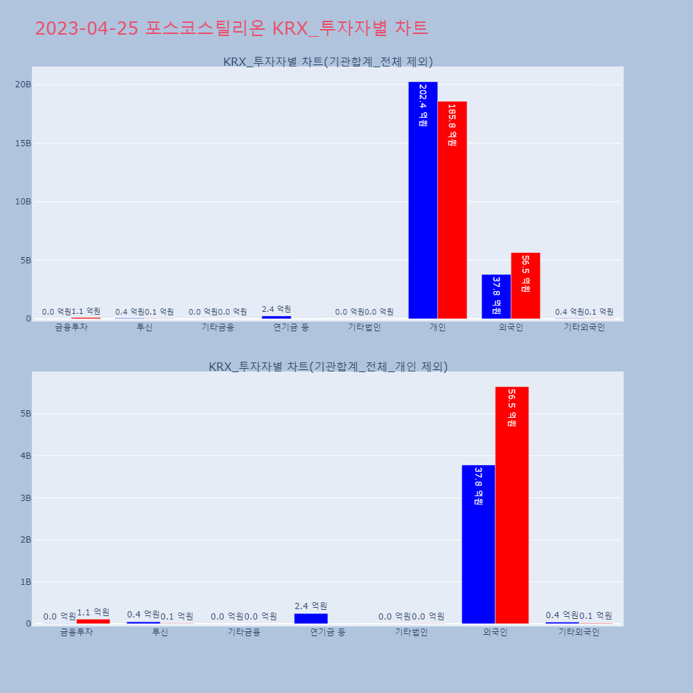 포스코스틸리온_KRX_투자자별_차트