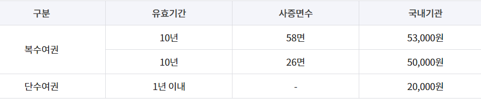 여권 발급 비용