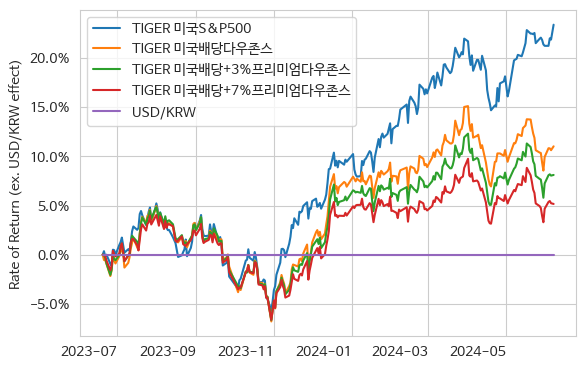 TIGER 미국S&amp;P500, TIGER 미국배당다우존스, TIGER 미국배당+3%프리미엄다우존스, TIGER 미국배당+7%프리미엄다우존스 수익률 추이 (환율 효과 제거)