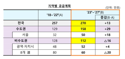 지역별-공급계획