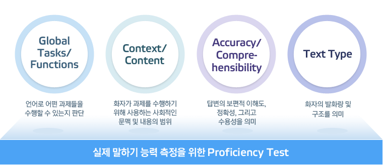  오픽(OPIc) 공부를 위한 오픽 시험 소개