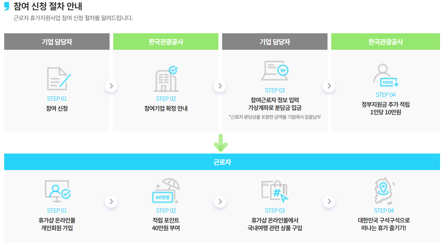 근로자 휴가비 지원사업