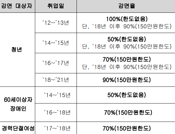 중소기업 청년 소득세 감면 비율 (연말정산)