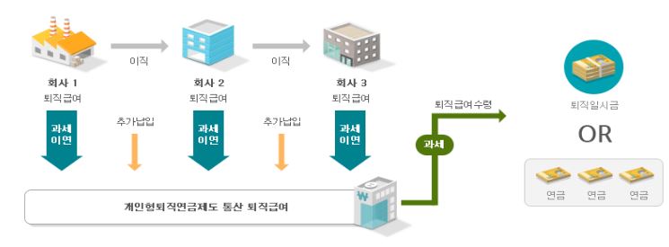 개인형 퇴직연금에 대한 운용방식 설명