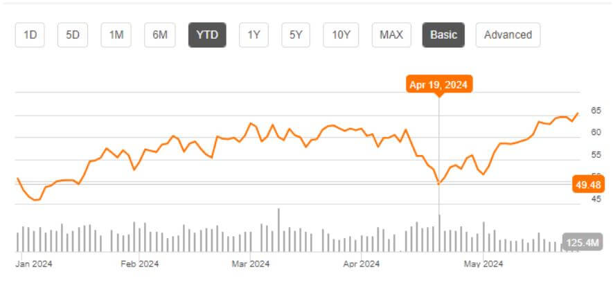 TQQQ ETF 주가