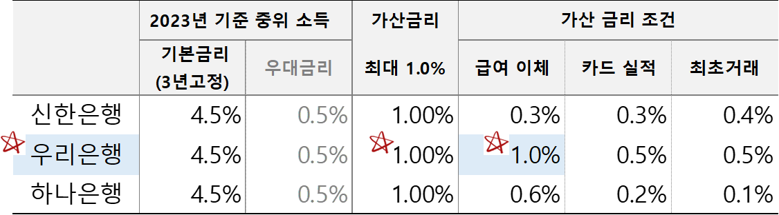 은행별 가산금리 비교