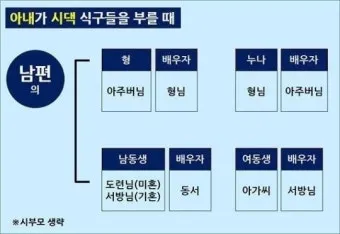 처남 촌수 처남 부인 와이프 호칭 예절_12