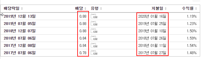 월트-디즈니-배당