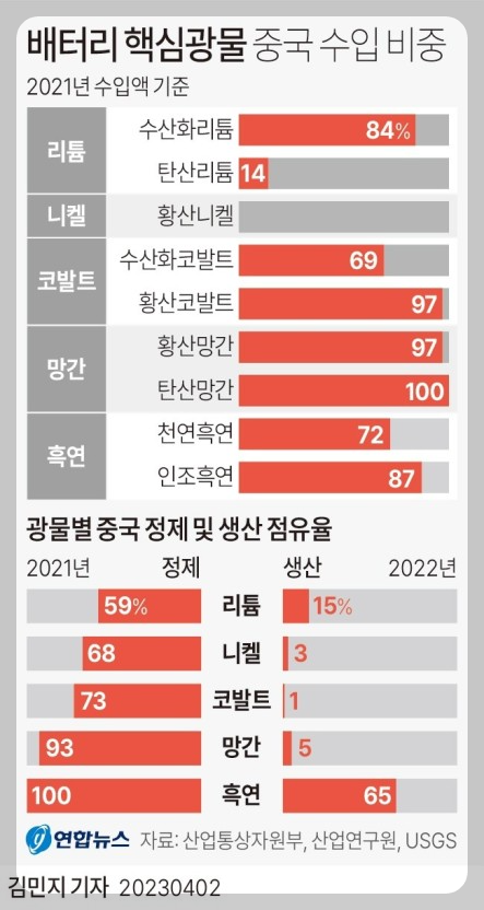 배터리 핵심광물 중국수입 비중