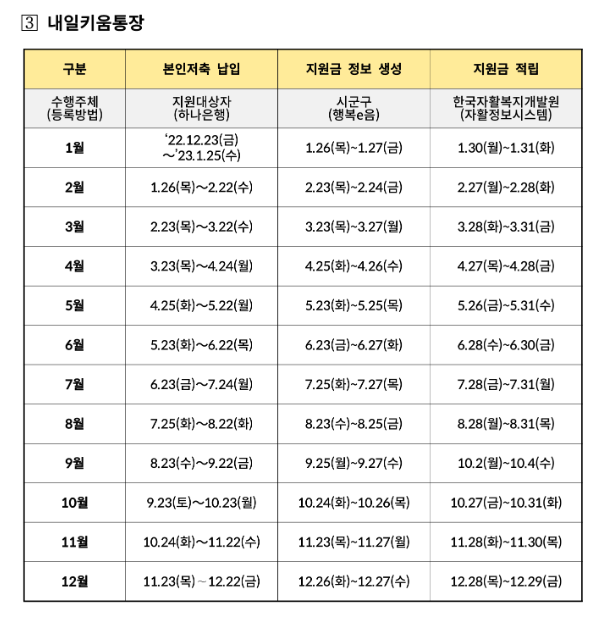 2023년 자산형성지원사업 유지자 본인적립금 및 지원금 적립 일정 안내