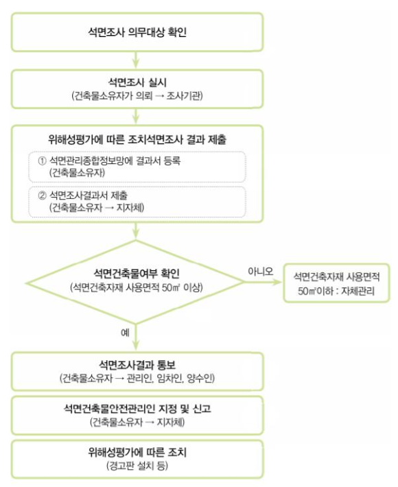  [석면] 건축물 석면 조사 의무대상과 석면건축물의 법적 의무 사항