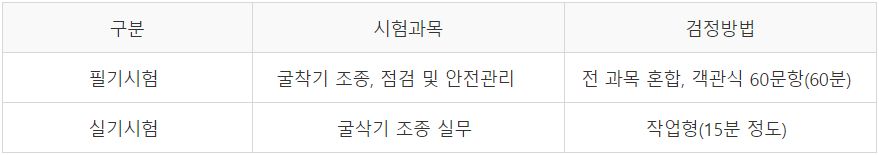 시험과목 및 검정방법