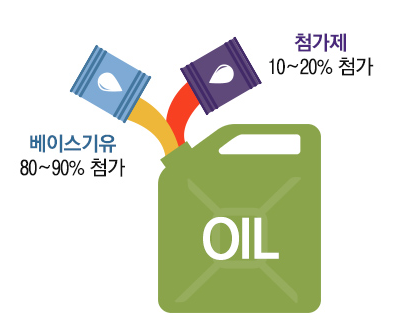 엔진오일 종류