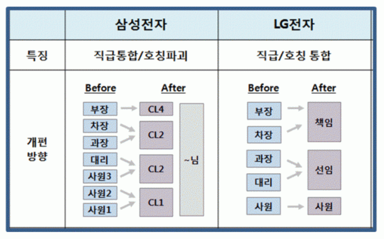 삼성전자 직급체계,평균연봉 및 사장급 임직원 평균 연봉 및 직원수 삼성전자 직급체계,평균연봉 및 사장급 임직원 평균 연봉 및 직원수