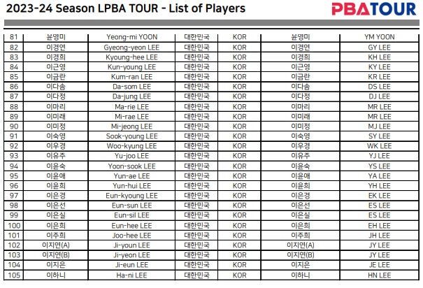 LPBA 투어(1부투어) 등록 선수 명단 4