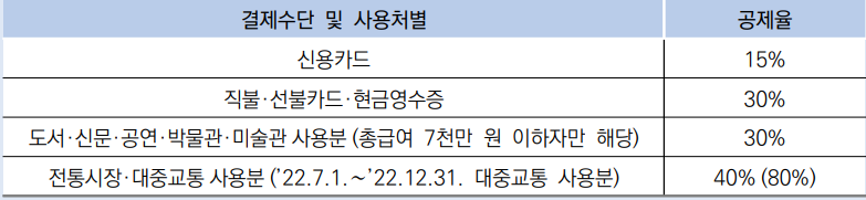 2022년-연말정산-신용카드등-공제율