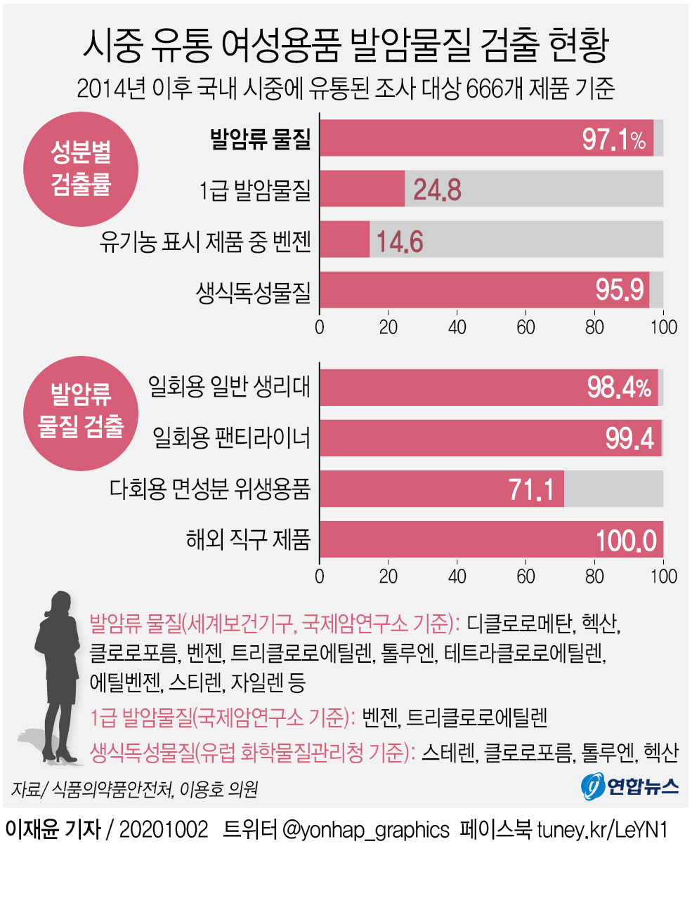  전체 생리대 97% 발암물질 검출 비상 / 안전성 우려