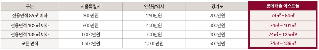 구의역 롯데캐슬 이스트폴 신청자격