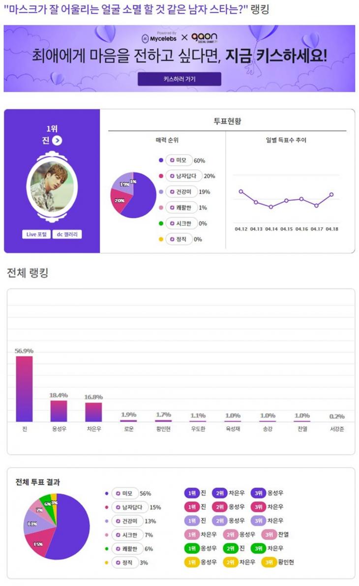  방탄소년단(BTS) 진, '마스크가 잘 어울리는 얼굴 소멸 할 것 같은 남자 ' 1위