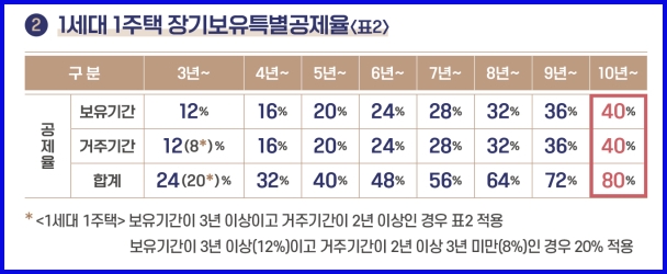 제95조 표2 이미지