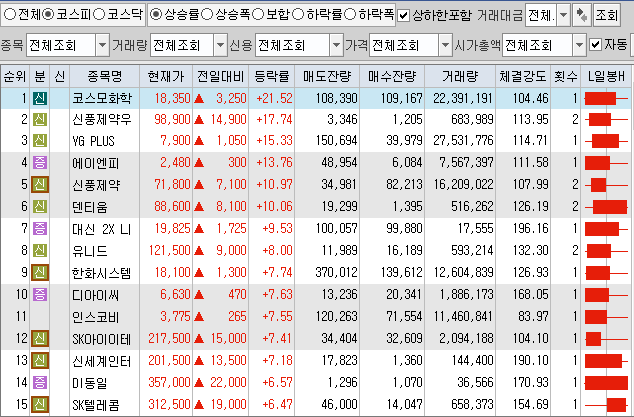  8월12일 코스피 코스닥 상한가 포함 상승률 상위 종목 TOP 100