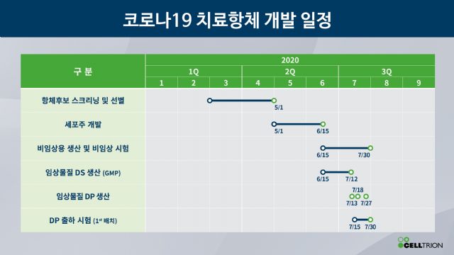  셀트리온, 코로나 치료제 7월 말까지 인체 투여 준비