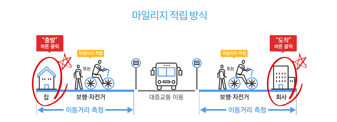 알뜰교통카드-마일리지-적립-방식