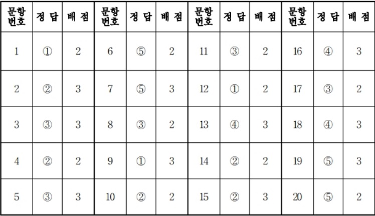 6월 모의고사 2019년 국영수 사탐