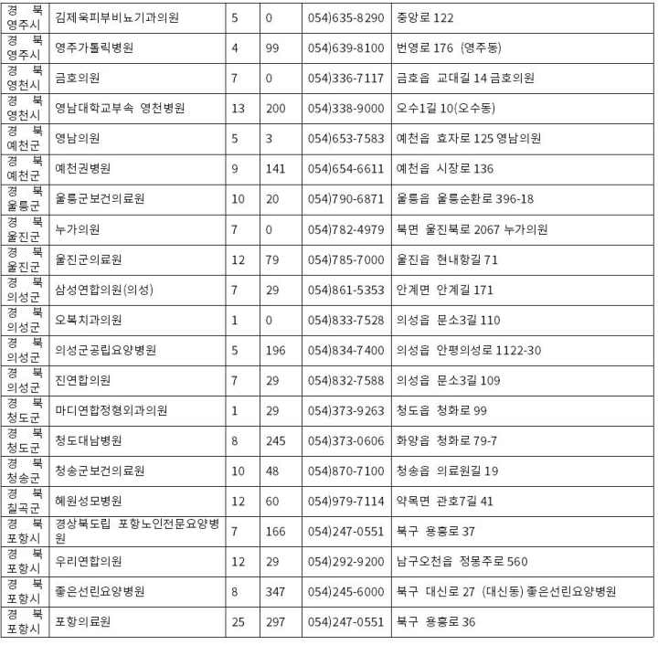 경북 보훈병원리스트 2