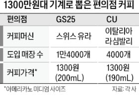 편의점 커피