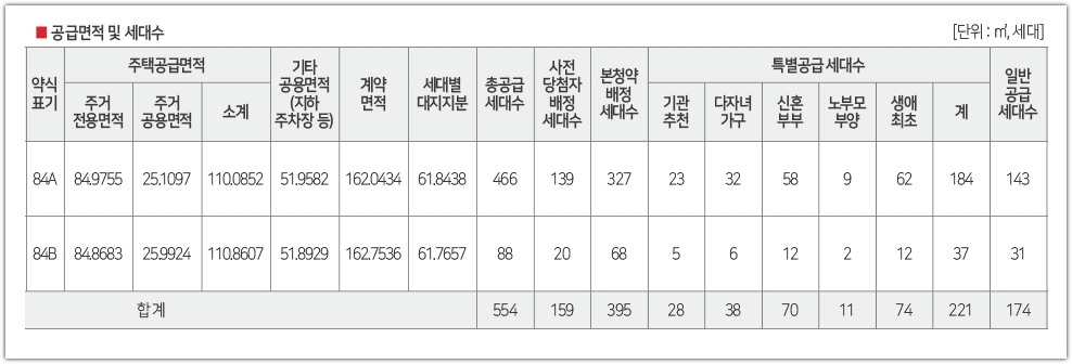 선운2지구 예다음 공급세대수