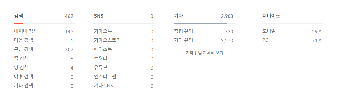  2021년 3월 방문자 수 (총 3365명)