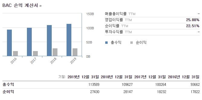  미국 금융주, 뱅크 오브 아메리카(BAK) 주가 분석