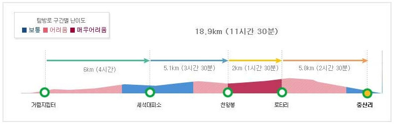 5) 거림코스