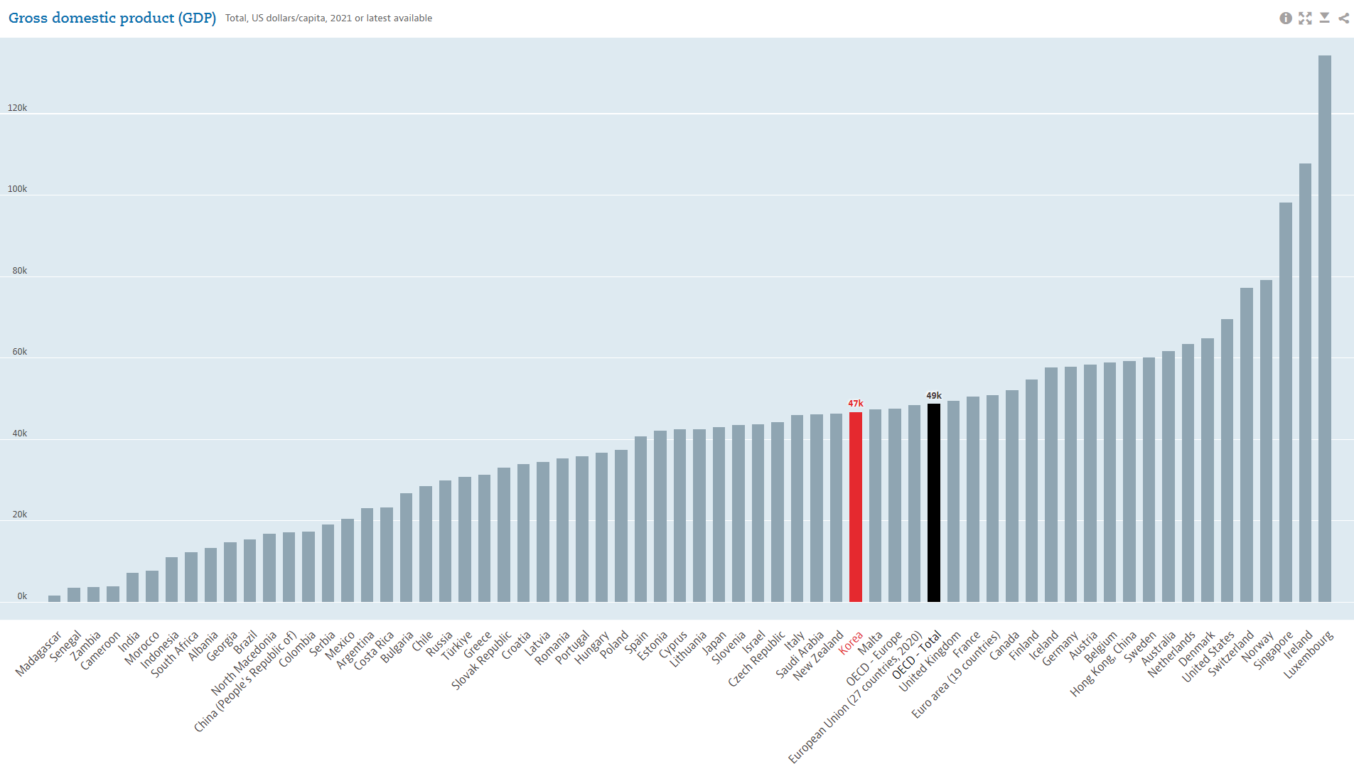 OECD GDP 각 국가별 차트