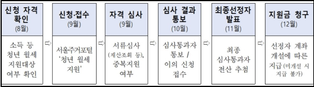 청년월세지원금 플로우